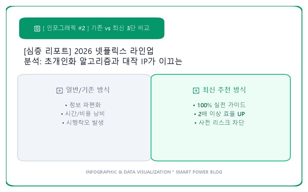 [심층 리포트] 2026 넷플릭스 라인업 분석: 초개인화 알고리즘과 대작 IP가 이끄는 K-콘텐츠의 다음 진화 이미지 3